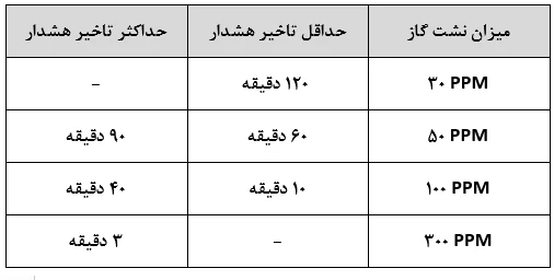 دتکتور گاز مونوکسید کربن - برند تسلا سری رونانت